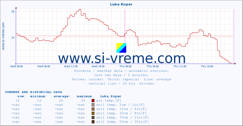  :: Luka Koper :: air temp. | humi- dity | wind dir. | wind speed | wind gusts | air pressure | precipi- tation | sun strength | soil temp. 5cm / 2in | soil temp. 10cm / 4in | soil temp. 20cm / 8in | soil temp. 30cm / 12in | soil temp. 50cm / 20in :: last two days / 5 minutes.