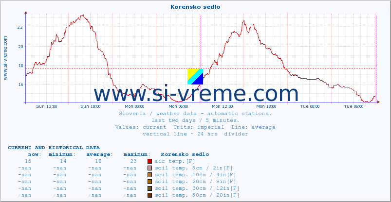  :: Korensko sedlo :: air temp. | humi- dity | wind dir. | wind speed | wind gusts | air pressure | precipi- tation | sun strength | soil temp. 5cm / 2in | soil temp. 10cm / 4in | soil temp. 20cm / 8in | soil temp. 30cm / 12in | soil temp. 50cm / 20in :: last two days / 5 minutes.