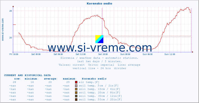  :: Korensko sedlo :: air temp. | humi- dity | wind dir. | wind speed | wind gusts | air pressure | precipi- tation | sun strength | soil temp. 5cm / 2in | soil temp. 10cm / 4in | soil temp. 20cm / 8in | soil temp. 30cm / 12in | soil temp. 50cm / 20in :: last two days / 5 minutes.