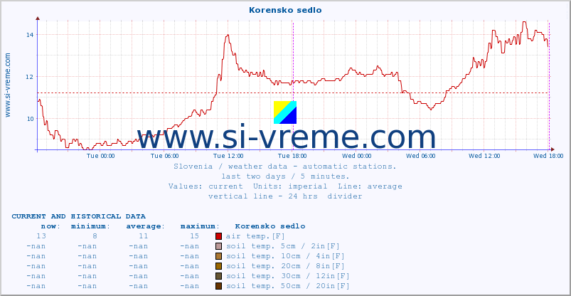  :: Korensko sedlo :: air temp. | humi- dity | wind dir. | wind speed | wind gusts | air pressure | precipi- tation | sun strength | soil temp. 5cm / 2in | soil temp. 10cm / 4in | soil temp. 20cm / 8in | soil temp. 30cm / 12in | soil temp. 50cm / 20in :: last two days / 5 minutes.