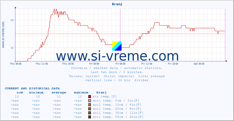  :: Kranj :: air temp. | humi- dity | wind dir. | wind speed | wind gusts | air pressure | precipi- tation | sun strength | soil temp. 5cm / 2in | soil temp. 10cm / 4in | soil temp. 20cm / 8in | soil temp. 30cm / 12in | soil temp. 50cm / 20in :: last two days / 5 minutes.