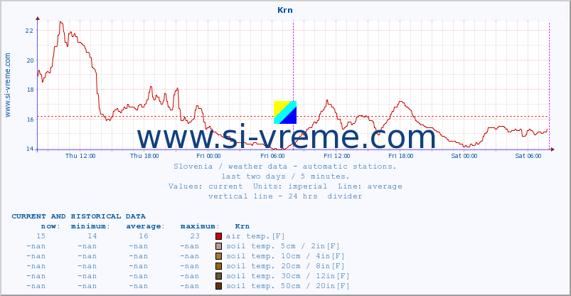  :: Krn :: air temp. | humi- dity | wind dir. | wind speed | wind gusts | air pressure | precipi- tation | sun strength | soil temp. 5cm / 2in | soil temp. 10cm / 4in | soil temp. 20cm / 8in | soil temp. 30cm / 12in | soil temp. 50cm / 20in :: last two days / 5 minutes.