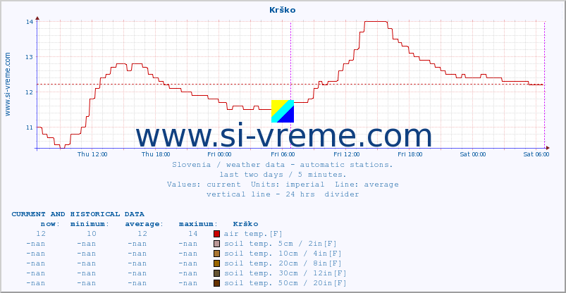  :: Krško :: air temp. | humi- dity | wind dir. | wind speed | wind gusts | air pressure | precipi- tation | sun strength | soil temp. 5cm / 2in | soil temp. 10cm / 4in | soil temp. 20cm / 8in | soil temp. 30cm / 12in | soil temp. 50cm / 20in :: last two days / 5 minutes.