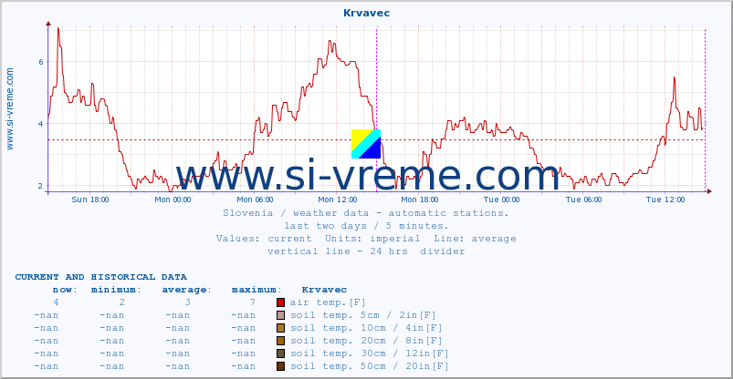  :: Krvavec :: air temp. | humi- dity | wind dir. | wind speed | wind gusts | air pressure | precipi- tation | sun strength | soil temp. 5cm / 2in | soil temp. 10cm / 4in | soil temp. 20cm / 8in | soil temp. 30cm / 12in | soil temp. 50cm / 20in :: last two days / 5 minutes.