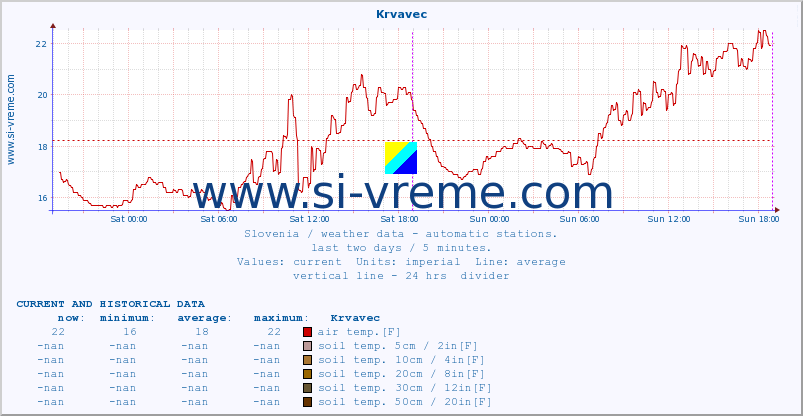  :: Krvavec :: air temp. | humi- dity | wind dir. | wind speed | wind gusts | air pressure | precipi- tation | sun strength | soil temp. 5cm / 2in | soil temp. 10cm / 4in | soil temp. 20cm / 8in | soil temp. 30cm / 12in | soil temp. 50cm / 20in :: last two days / 5 minutes.