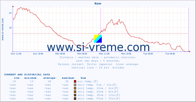  :: Kum :: air temp. | humi- dity | wind dir. | wind speed | wind gusts | air pressure | precipi- tation | sun strength | soil temp. 5cm / 2in | soil temp. 10cm / 4in | soil temp. 20cm / 8in | soil temp. 30cm / 12in | soil temp. 50cm / 20in :: last two days / 5 minutes.