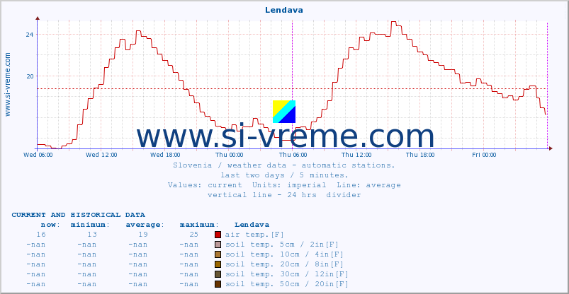  :: Lendava :: air temp. | humi- dity | wind dir. | wind speed | wind gusts | air pressure | precipi- tation | sun strength | soil temp. 5cm / 2in | soil temp. 10cm / 4in | soil temp. 20cm / 8in | soil temp. 30cm / 12in | soil temp. 50cm / 20in :: last two days / 5 minutes.