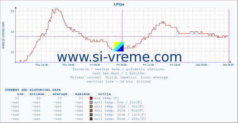  :: Litija :: air temp. | humi- dity | wind dir. | wind speed | wind gusts | air pressure | precipi- tation | sun strength | soil temp. 5cm / 2in | soil temp. 10cm / 4in | soil temp. 20cm / 8in | soil temp. 30cm / 12in | soil temp. 50cm / 20in :: last two days / 5 minutes.