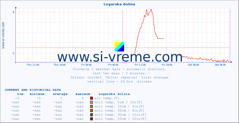  :: Logarska dolina :: air temp. | humi- dity | wind dir. | wind speed | wind gusts | air pressure | precipi- tation | sun strength | soil temp. 5cm / 2in | soil temp. 10cm / 4in | soil temp. 20cm / 8in | soil temp. 30cm / 12in | soil temp. 50cm / 20in :: last two days / 5 minutes.