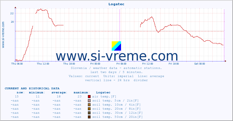  :: Logatec :: air temp. | humi- dity | wind dir. | wind speed | wind gusts | air pressure | precipi- tation | sun strength | soil temp. 5cm / 2in | soil temp. 10cm / 4in | soil temp. 20cm / 8in | soil temp. 30cm / 12in | soil temp. 50cm / 20in :: last two days / 5 minutes.