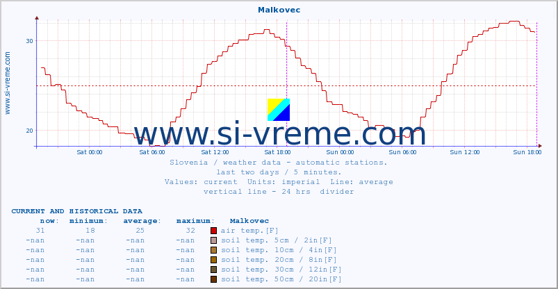  :: Malkovec :: air temp. | humi- dity | wind dir. | wind speed | wind gusts | air pressure | precipi- tation | sun strength | soil temp. 5cm / 2in | soil temp. 10cm / 4in | soil temp. 20cm / 8in | soil temp. 30cm / 12in | soil temp. 50cm / 20in :: last two days / 5 minutes.