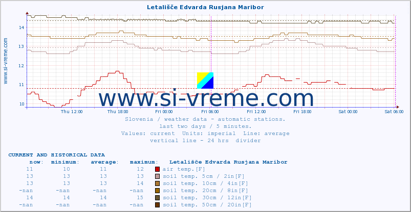  :: Letališče Edvarda Rusjana Maribor :: air temp. | humi- dity | wind dir. | wind speed | wind gusts | air pressure | precipi- tation | sun strength | soil temp. 5cm / 2in | soil temp. 10cm / 4in | soil temp. 20cm / 8in | soil temp. 30cm / 12in | soil temp. 50cm / 20in :: last two days / 5 minutes.