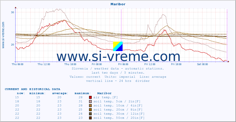  :: Maribor :: air temp. | humi- dity | wind dir. | wind speed | wind gusts | air pressure | precipi- tation | sun strength | soil temp. 5cm / 2in | soil temp. 10cm / 4in | soil temp. 20cm / 8in | soil temp. 30cm / 12in | soil temp. 50cm / 20in :: last two days / 5 minutes.