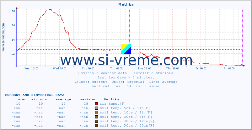  :: Metlika :: air temp. | humi- dity | wind dir. | wind speed | wind gusts | air pressure | precipi- tation | sun strength | soil temp. 5cm / 2in | soil temp. 10cm / 4in | soil temp. 20cm / 8in | soil temp. 30cm / 12in | soil temp. 50cm / 20in :: last two days / 5 minutes.