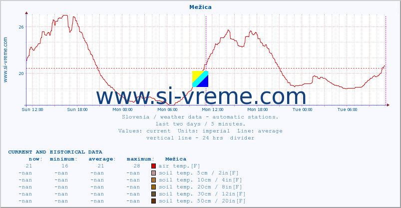  :: Mežica :: air temp. | humi- dity | wind dir. | wind speed | wind gusts | air pressure | precipi- tation | sun strength | soil temp. 5cm / 2in | soil temp. 10cm / 4in | soil temp. 20cm / 8in | soil temp. 30cm / 12in | soil temp. 50cm / 20in :: last two days / 5 minutes.