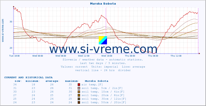  :: Murska Sobota :: air temp. | humi- dity | wind dir. | wind speed | wind gusts | air pressure | precipi- tation | sun strength | soil temp. 5cm / 2in | soil temp. 10cm / 4in | soil temp. 20cm / 8in | soil temp. 30cm / 12in | soil temp. 50cm / 20in :: last two days / 5 minutes.