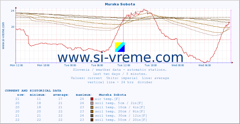  :: Murska Sobota :: air temp. | humi- dity | wind dir. | wind speed | wind gusts | air pressure | precipi- tation | sun strength | soil temp. 5cm / 2in | soil temp. 10cm / 4in | soil temp. 20cm / 8in | soil temp. 30cm / 12in | soil temp. 50cm / 20in :: last two days / 5 minutes.