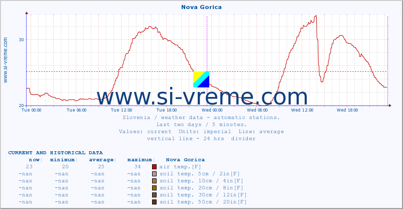  :: Nova Gorica :: air temp. | humi- dity | wind dir. | wind speed | wind gusts | air pressure | precipi- tation | sun strength | soil temp. 5cm / 2in | soil temp. 10cm / 4in | soil temp. 20cm / 8in | soil temp. 30cm / 12in | soil temp. 50cm / 20in :: last two days / 5 minutes.