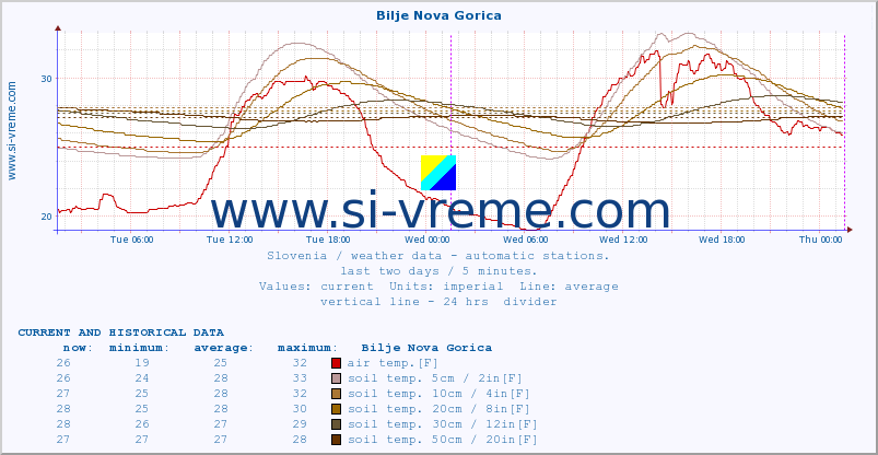  :: Bilje Nova Gorica :: air temp. | humi- dity | wind dir. | wind speed | wind gusts | air pressure | precipi- tation | sun strength | soil temp. 5cm / 2in | soil temp. 10cm / 4in | soil temp. 20cm / 8in | soil temp. 30cm / 12in | soil temp. 50cm / 20in :: last two days / 5 minutes.