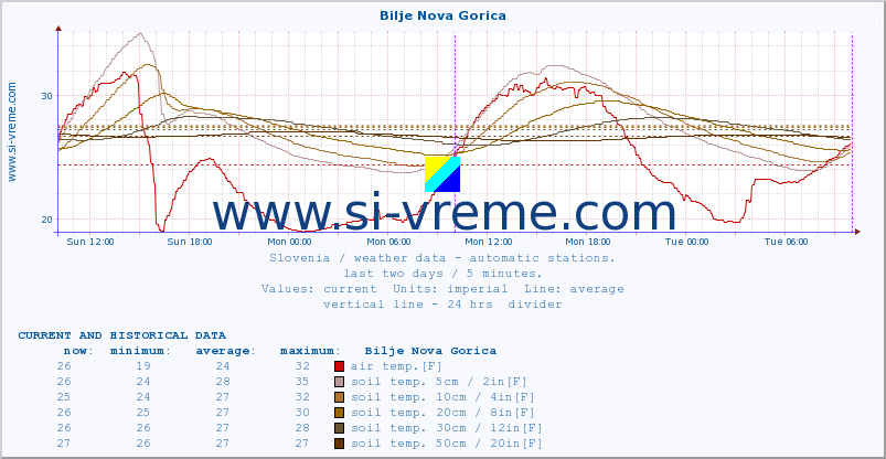  :: Bilje Nova Gorica :: air temp. | humi- dity | wind dir. | wind speed | wind gusts | air pressure | precipi- tation | sun strength | soil temp. 5cm / 2in | soil temp. 10cm / 4in | soil temp. 20cm / 8in | soil temp. 30cm / 12in | soil temp. 50cm / 20in :: last two days / 5 minutes.