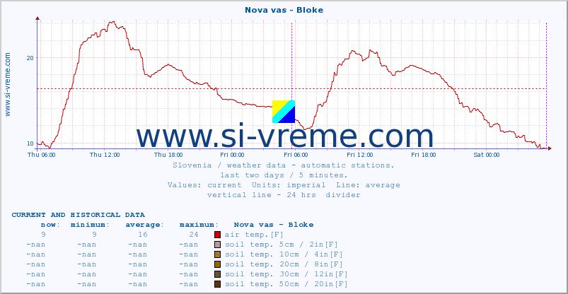  :: Nova vas - Bloke :: air temp. | humi- dity | wind dir. | wind speed | wind gusts | air pressure | precipi- tation | sun strength | soil temp. 5cm / 2in | soil temp. 10cm / 4in | soil temp. 20cm / 8in | soil temp. 30cm / 12in | soil temp. 50cm / 20in :: last two days / 5 minutes.