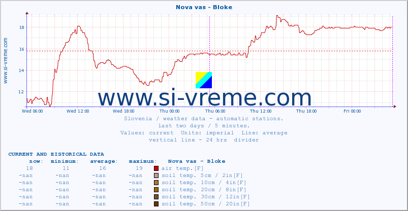  :: Nova vas - Bloke :: air temp. | humi- dity | wind dir. | wind speed | wind gusts | air pressure | precipi- tation | sun strength | soil temp. 5cm / 2in | soil temp. 10cm / 4in | soil temp. 20cm / 8in | soil temp. 30cm / 12in | soil temp. 50cm / 20in :: last two days / 5 minutes.