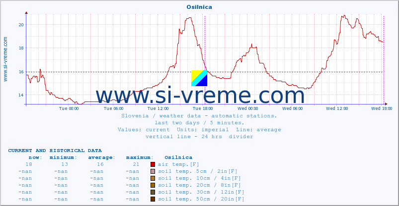  :: Osilnica :: air temp. | humi- dity | wind dir. | wind speed | wind gusts | air pressure | precipi- tation | sun strength | soil temp. 5cm / 2in | soil temp. 10cm / 4in | soil temp. 20cm / 8in | soil temp. 30cm / 12in | soil temp. 50cm / 20in :: last two days / 5 minutes.