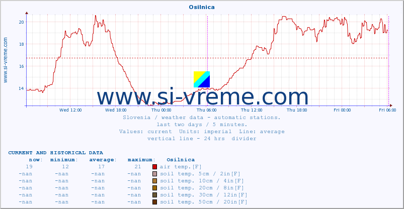  :: Osilnica :: air temp. | humi- dity | wind dir. | wind speed | wind gusts | air pressure | precipi- tation | sun strength | soil temp. 5cm / 2in | soil temp. 10cm / 4in | soil temp. 20cm / 8in | soil temp. 30cm / 12in | soil temp. 50cm / 20in :: last two days / 5 minutes.