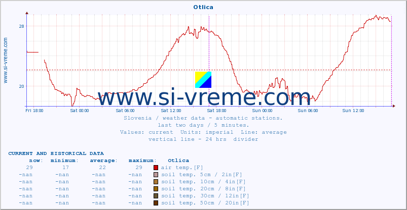  :: Otlica :: air temp. | humi- dity | wind dir. | wind speed | wind gusts | air pressure | precipi- tation | sun strength | soil temp. 5cm / 2in | soil temp. 10cm / 4in | soil temp. 20cm / 8in | soil temp. 30cm / 12in | soil temp. 50cm / 20in :: last two days / 5 minutes.