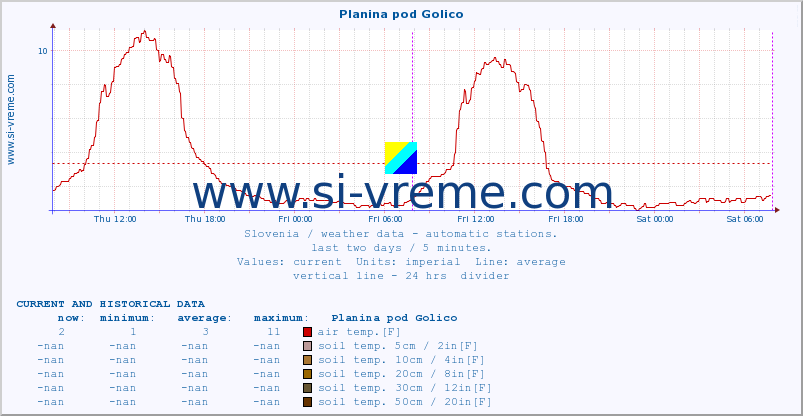  :: Planina pod Golico :: air temp. | humi- dity | wind dir. | wind speed | wind gusts | air pressure | precipi- tation | sun strength | soil temp. 5cm / 2in | soil temp. 10cm / 4in | soil temp. 20cm / 8in | soil temp. 30cm / 12in | soil temp. 50cm / 20in :: last two days / 5 minutes.