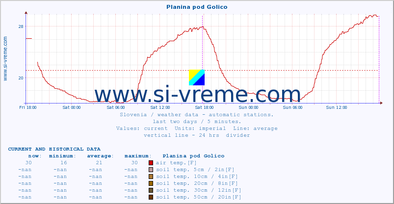  :: Planina pod Golico :: air temp. | humi- dity | wind dir. | wind speed | wind gusts | air pressure | precipi- tation | sun strength | soil temp. 5cm / 2in | soil temp. 10cm / 4in | soil temp. 20cm / 8in | soil temp. 30cm / 12in | soil temp. 50cm / 20in :: last two days / 5 minutes.