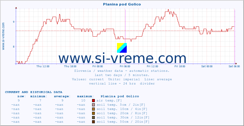  :: Planina pod Golico :: air temp. | humi- dity | wind dir. | wind speed | wind gusts | air pressure | precipi- tation | sun strength | soil temp. 5cm / 2in | soil temp. 10cm / 4in | soil temp. 20cm / 8in | soil temp. 30cm / 12in | soil temp. 50cm / 20in :: last two days / 5 minutes.