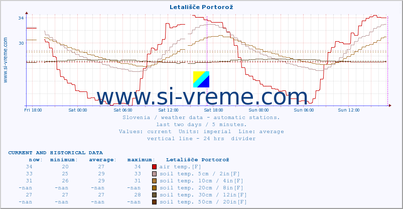  :: Letališče Portorož :: air temp. | humi- dity | wind dir. | wind speed | wind gusts | air pressure | precipi- tation | sun strength | soil temp. 5cm / 2in | soil temp. 10cm / 4in | soil temp. 20cm / 8in | soil temp. 30cm / 12in | soil temp. 50cm / 20in :: last two days / 5 minutes.