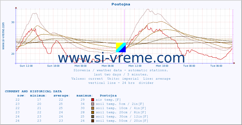  :: Postojna :: air temp. | humi- dity | wind dir. | wind speed | wind gusts | air pressure | precipi- tation | sun strength | soil temp. 5cm / 2in | soil temp. 10cm / 4in | soil temp. 20cm / 8in | soil temp. 30cm / 12in | soil temp. 50cm / 20in :: last two days / 5 minutes.