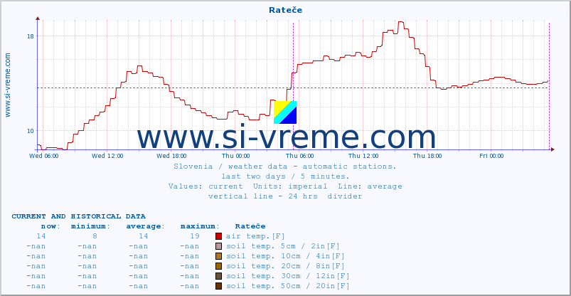  :: Rateče :: air temp. | humi- dity | wind dir. | wind speed | wind gusts | air pressure | precipi- tation | sun strength | soil temp. 5cm / 2in | soil temp. 10cm / 4in | soil temp. 20cm / 8in | soil temp. 30cm / 12in | soil temp. 50cm / 20in :: last two days / 5 minutes.