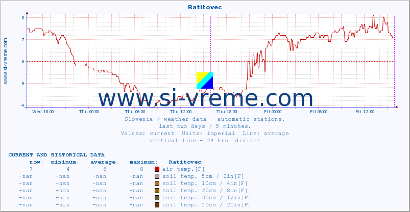  :: Ratitovec :: air temp. | humi- dity | wind dir. | wind speed | wind gusts | air pressure | precipi- tation | sun strength | soil temp. 5cm / 2in | soil temp. 10cm / 4in | soil temp. 20cm / 8in | soil temp. 30cm / 12in | soil temp. 50cm / 20in :: last two days / 5 minutes.