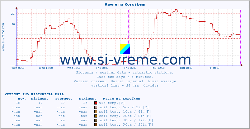  :: Ravne na Koroškem :: air temp. | humi- dity | wind dir. | wind speed | wind gusts | air pressure | precipi- tation | sun strength | soil temp. 5cm / 2in | soil temp. 10cm / 4in | soil temp. 20cm / 8in | soil temp. 30cm / 12in | soil temp. 50cm / 20in :: last two days / 5 minutes.