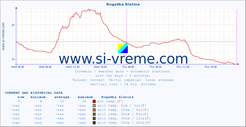  :: Rogaška Slatina :: air temp. | humi- dity | wind dir. | wind speed | wind gusts | air pressure | precipi- tation | sun strength | soil temp. 5cm / 2in | soil temp. 10cm / 4in | soil temp. 20cm / 8in | soil temp. 30cm / 12in | soil temp. 50cm / 20in :: last two days / 5 minutes.