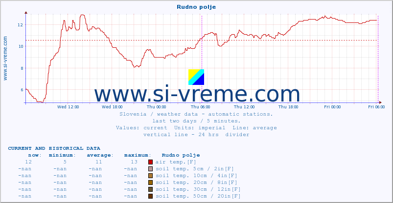  :: Rudno polje :: air temp. | humi- dity | wind dir. | wind speed | wind gusts | air pressure | precipi- tation | sun strength | soil temp. 5cm / 2in | soil temp. 10cm / 4in | soil temp. 20cm / 8in | soil temp. 30cm / 12in | soil temp. 50cm / 20in :: last two days / 5 minutes.