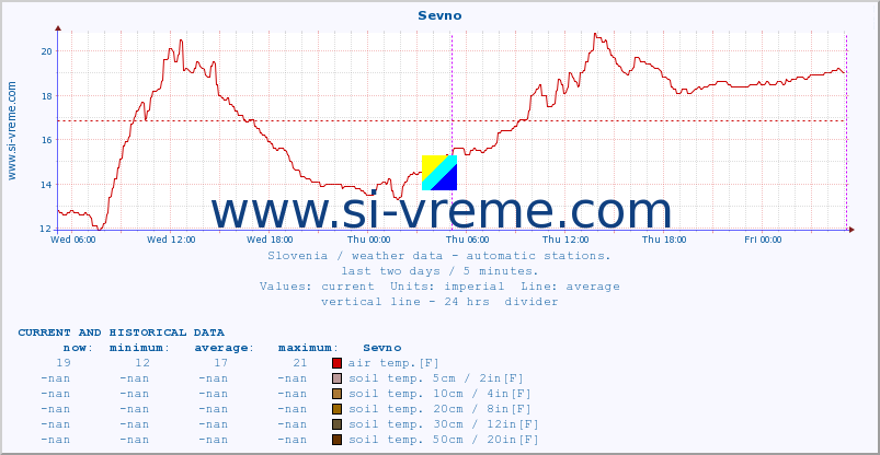  :: Sevno :: air temp. | humi- dity | wind dir. | wind speed | wind gusts | air pressure | precipi- tation | sun strength | soil temp. 5cm / 2in | soil temp. 10cm / 4in | soil temp. 20cm / 8in | soil temp. 30cm / 12in | soil temp. 50cm / 20in :: last two days / 5 minutes.