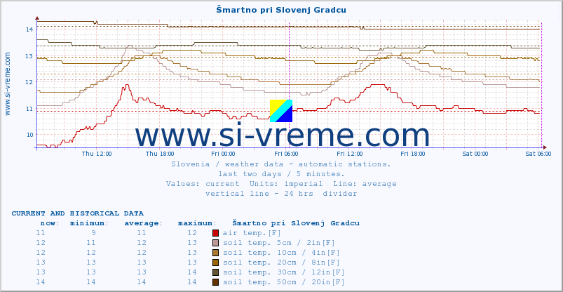  :: Šmartno pri Slovenj Gradcu :: air temp. | humi- dity | wind dir. | wind speed | wind gusts | air pressure | precipi- tation | sun strength | soil temp. 5cm / 2in | soil temp. 10cm / 4in | soil temp. 20cm / 8in | soil temp. 30cm / 12in | soil temp. 50cm / 20in :: last two days / 5 minutes.