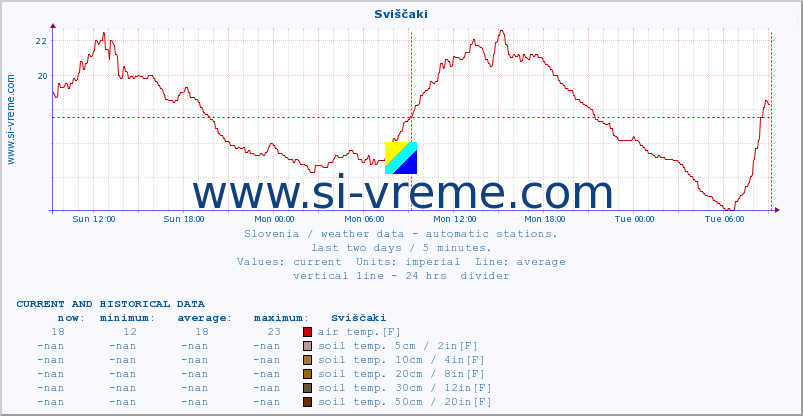  :: Sviščaki :: air temp. | humi- dity | wind dir. | wind speed | wind gusts | air pressure | precipi- tation | sun strength | soil temp. 5cm / 2in | soil temp. 10cm / 4in | soil temp. 20cm / 8in | soil temp. 30cm / 12in | soil temp. 50cm / 20in :: last two days / 5 minutes.