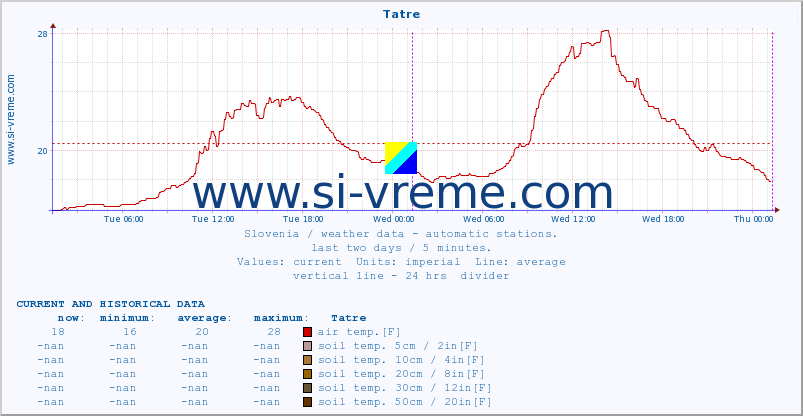  :: Tatre :: air temp. | humi- dity | wind dir. | wind speed | wind gusts | air pressure | precipi- tation | sun strength | soil temp. 5cm / 2in | soil temp. 10cm / 4in | soil temp. 20cm / 8in | soil temp. 30cm / 12in | soil temp. 50cm / 20in :: last two days / 5 minutes.