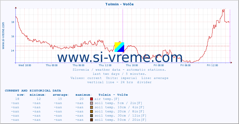  :: Tolmin - Volče :: air temp. | humi- dity | wind dir. | wind speed | wind gusts | air pressure | precipi- tation | sun strength | soil temp. 5cm / 2in | soil temp. 10cm / 4in | soil temp. 20cm / 8in | soil temp. 30cm / 12in | soil temp. 50cm / 20in :: last two days / 5 minutes.