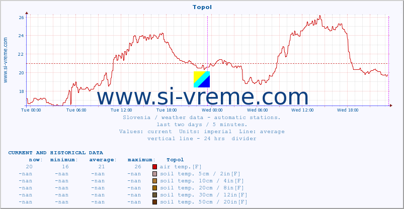  :: Topol :: air temp. | humi- dity | wind dir. | wind speed | wind gusts | air pressure | precipi- tation | sun strength | soil temp. 5cm / 2in | soil temp. 10cm / 4in | soil temp. 20cm / 8in | soil temp. 30cm / 12in | soil temp. 50cm / 20in :: last two days / 5 minutes.