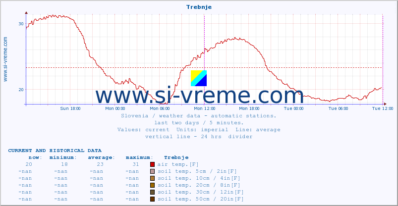  :: Trebnje :: air temp. | humi- dity | wind dir. | wind speed | wind gusts | air pressure | precipi- tation | sun strength | soil temp. 5cm / 2in | soil temp. 10cm / 4in | soil temp. 20cm / 8in | soil temp. 30cm / 12in | soil temp. 50cm / 20in :: last two days / 5 minutes.