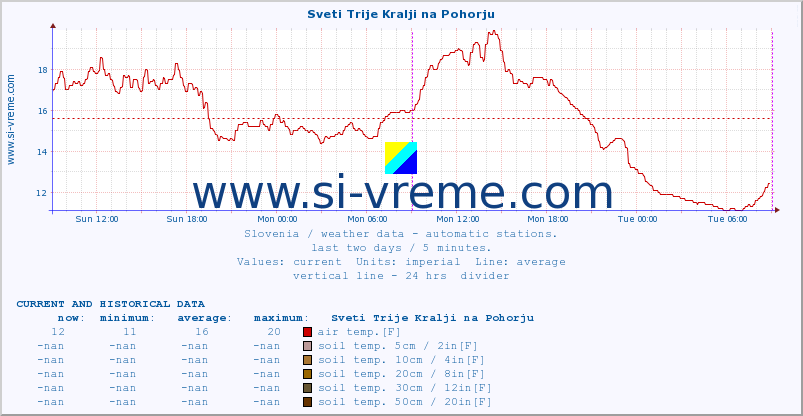  :: Sveti Trije Kralji na Pohorju :: air temp. | humi- dity | wind dir. | wind speed | wind gusts | air pressure | precipi- tation | sun strength | soil temp. 5cm / 2in | soil temp. 10cm / 4in | soil temp. 20cm / 8in | soil temp. 30cm / 12in | soil temp. 50cm / 20in :: last two days / 5 minutes.