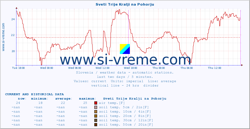  :: Sveti Trije Kralji na Pohorju :: air temp. | humi- dity | wind dir. | wind speed | wind gusts | air pressure | precipi- tation | sun strength | soil temp. 5cm / 2in | soil temp. 10cm / 4in | soil temp. 20cm / 8in | soil temp. 30cm / 12in | soil temp. 50cm / 20in :: last two days / 5 minutes.