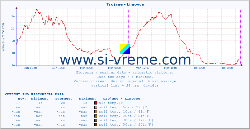  :: Trojane - Limovce :: air temp. | humi- dity | wind dir. | wind speed | wind gusts | air pressure | precipi- tation | sun strength | soil temp. 5cm / 2in | soil temp. 10cm / 4in | soil temp. 20cm / 8in | soil temp. 30cm / 12in | soil temp. 50cm / 20in :: last two days / 5 minutes.