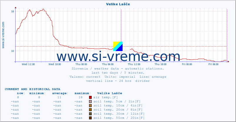  :: Velike Lašče :: air temp. | humi- dity | wind dir. | wind speed | wind gusts | air pressure | precipi- tation | sun strength | soil temp. 5cm / 2in | soil temp. 10cm / 4in | soil temp. 20cm / 8in | soil temp. 30cm / 12in | soil temp. 50cm / 20in :: last two days / 5 minutes.